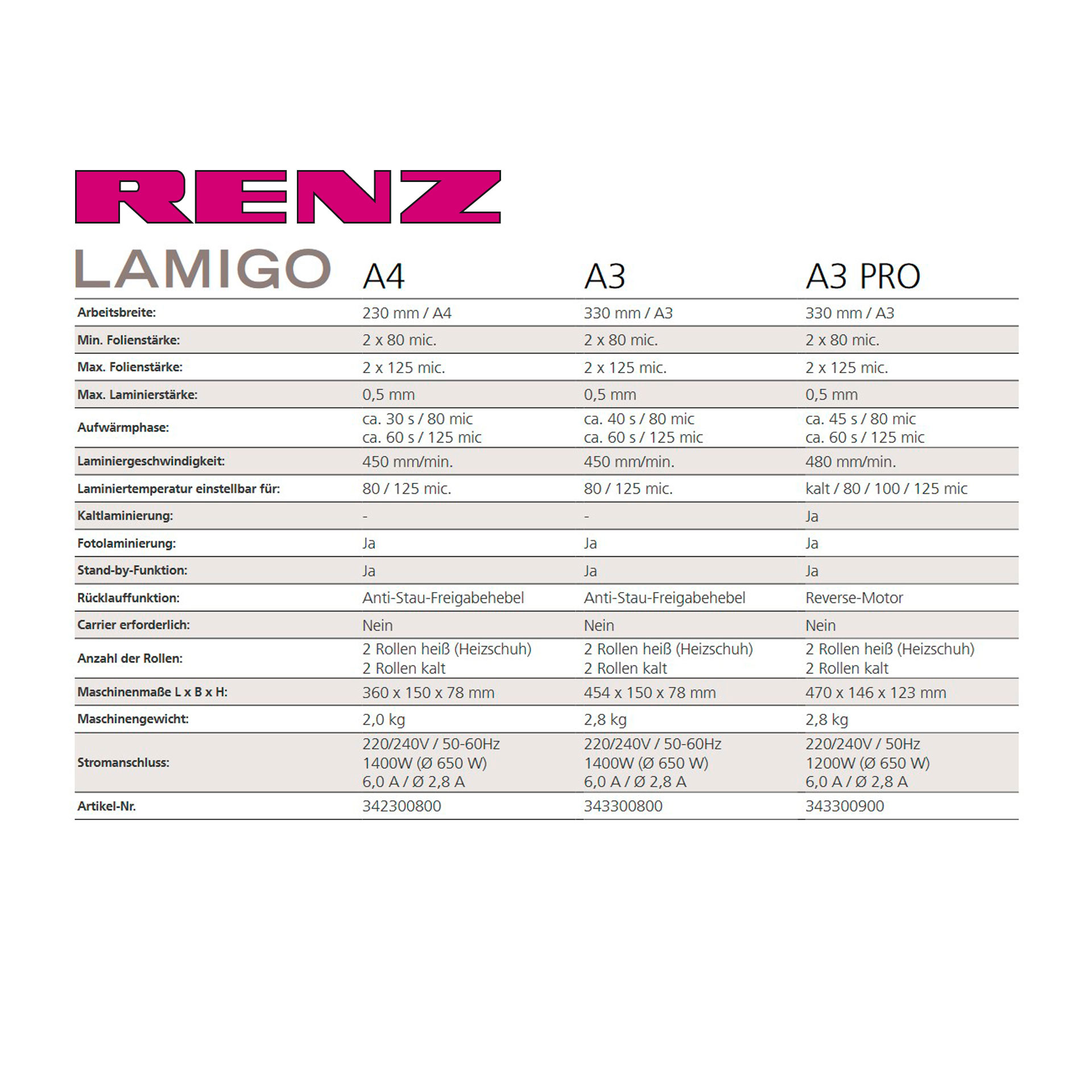 RENZ LAMIGO – Modellvergleich A4, A3 und A3 PRO Vergleichstabelle der RENZ LAMIGO Modelle: A4 mit 230 mm Arbeitsbreite, A3 und A3 PRO mit jeweils 330 mm; alle für Folienstärken von 2 × 80 bis 2 × 125 Micron, maximal 0,5 mm Laminierstärke, Fotolamination, Stand-by-Funktion, vier Rollen und ohne Carrier.